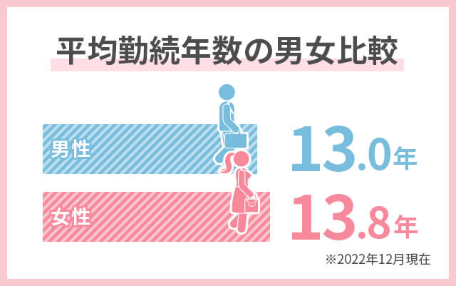 平均勤続年数の男女比較