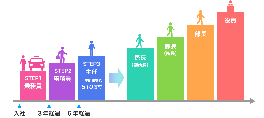 キャリアパス