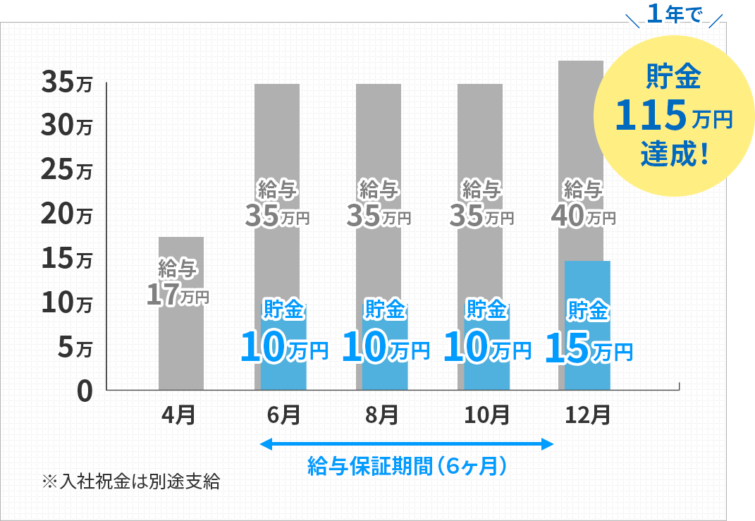 1年目から貯金100万円の先輩も!