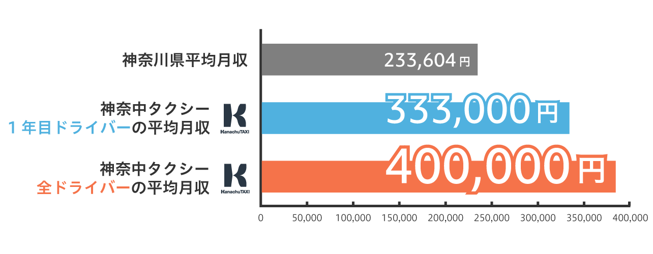 安定した高収入を実現